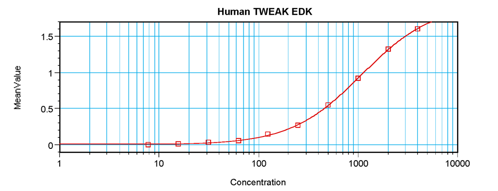 Human TWEAK Standard ABTS ELISA Kit graph